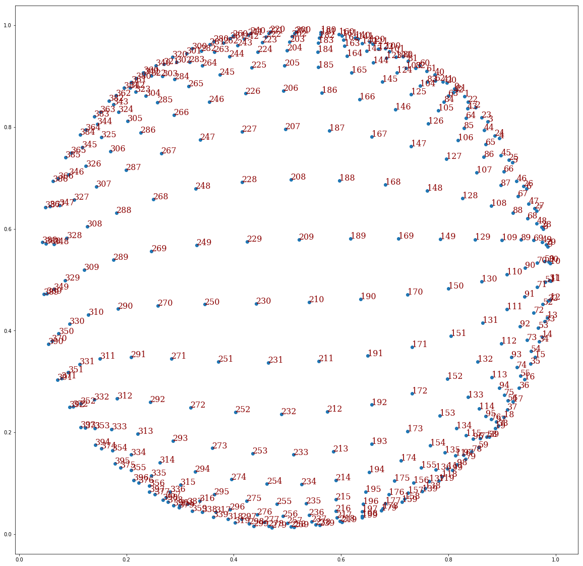 topology with circle data